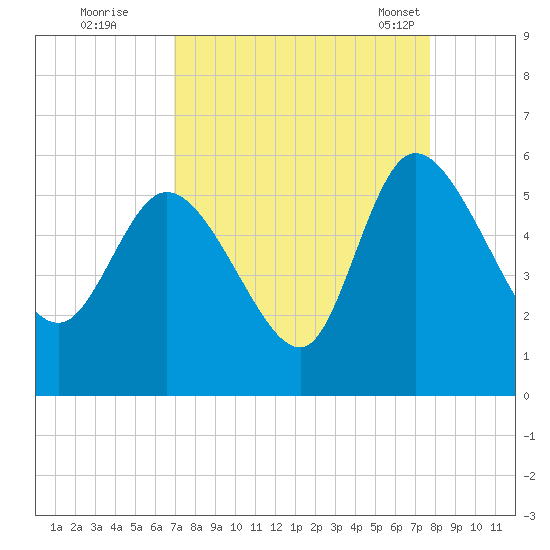 Willtown Bluff tide chart for Thursday, September 2, 2021