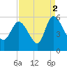 Willtown Bluff tide chart for Thursday, September 2, 2021