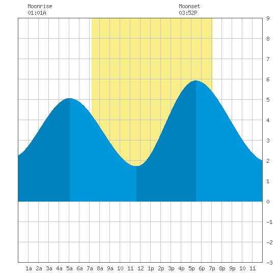 Willtown Bluff tide chart for Thursday, September 30, 2021