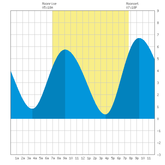 Willtown Bluff tide chart for Sunday, September 5, 2021