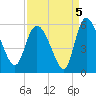Willtown Bluff tide chart for Sunday, September 5, 2021