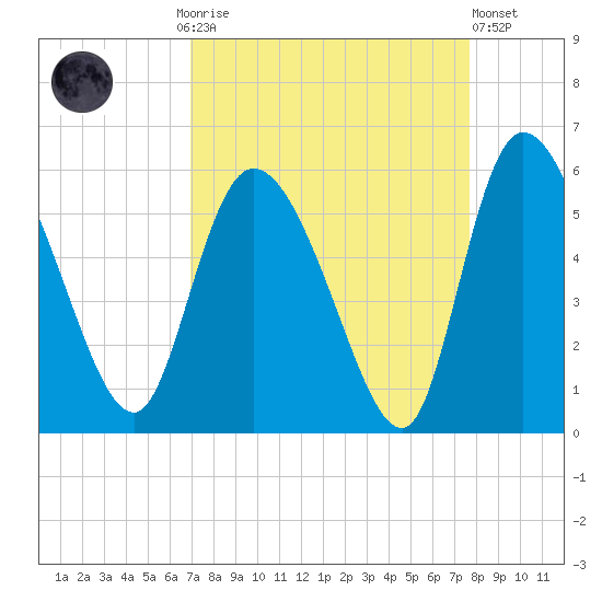Willtown Bluff tide chart for Monday, September 6, 2021