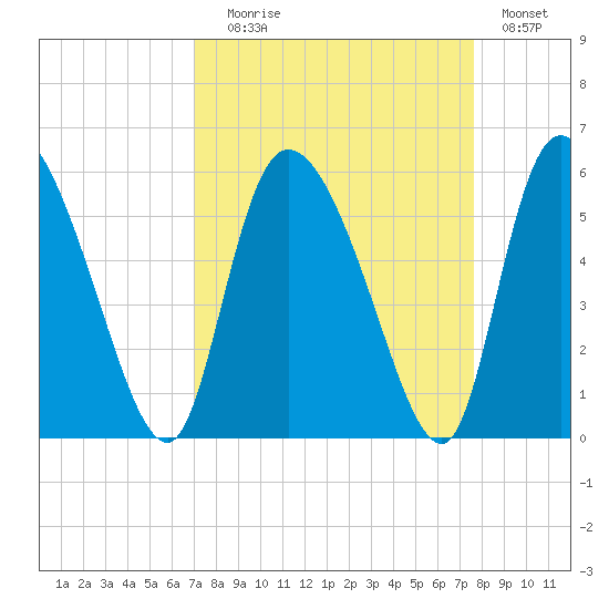 Willtown Bluff tide chart for Wednesday, September 8, 2021