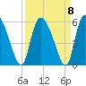 Willtown Bluff tide chart for Wednesday, September 8, 2021