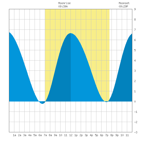 Willtown Bluff tide chart for Thursday, September 9, 2021