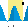 Willtown Bluff tide chart for Thursday, September 9, 2021