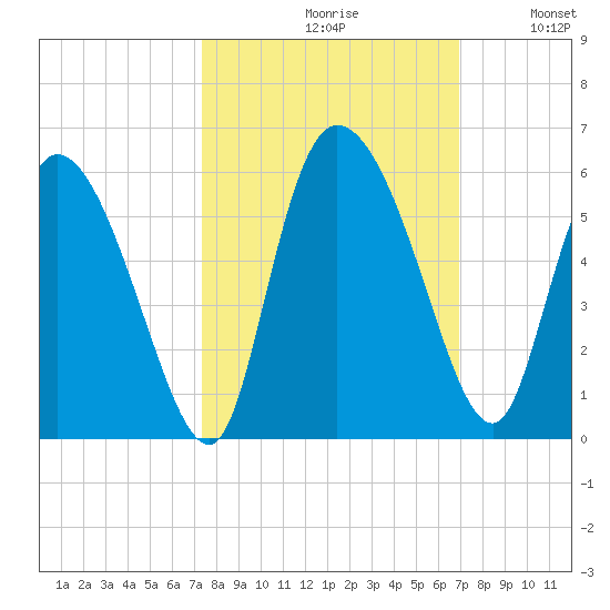 Willtown Bluff tide chart for Sunday, October 10, 2021