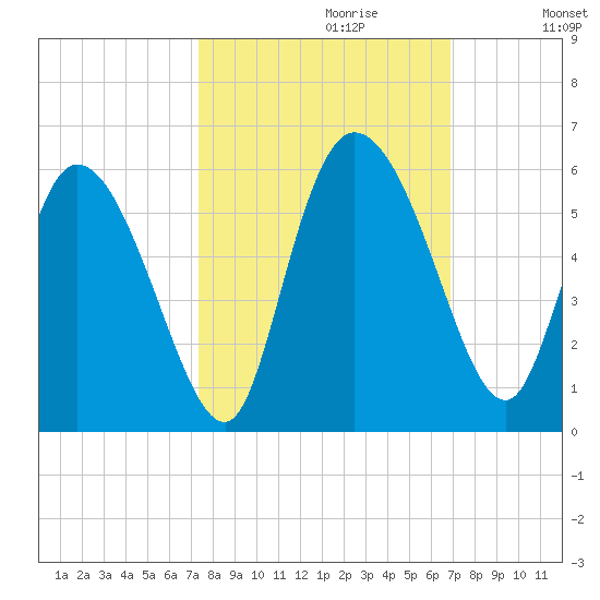 Willtown Bluff tide chart for Monday, October 11, 2021