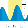 Willtown Bluff tide chart for Monday, October 11, 2021