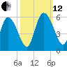 Willtown Bluff tide chart for Tuesday, October 12, 2021