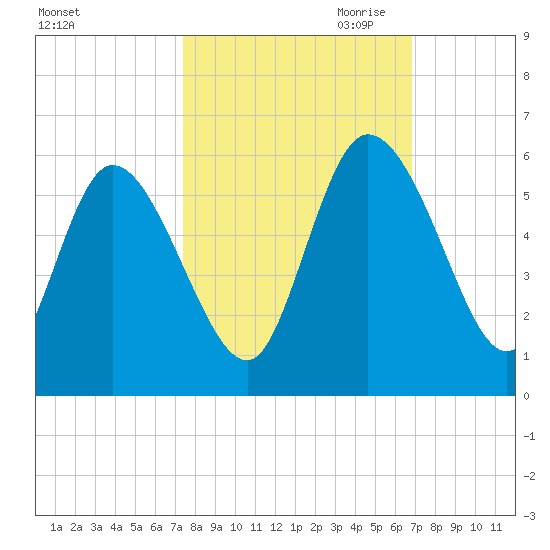 Willtown Bluff tide chart for Wednesday, October 13, 2021