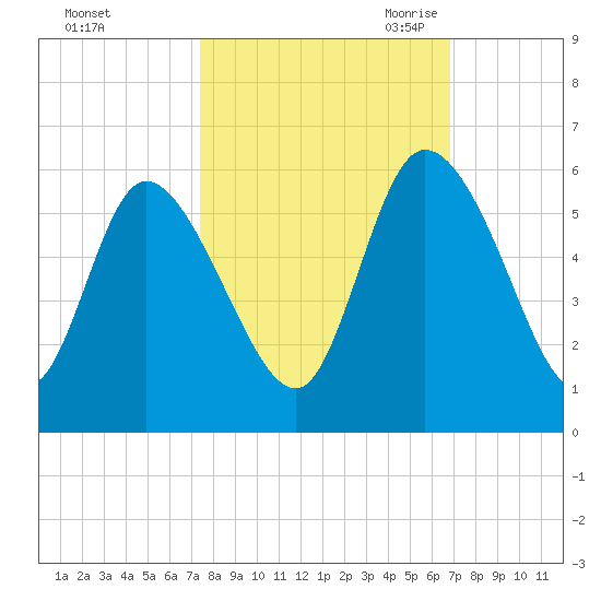 Willtown Bluff tide chart for Thursday, October 14, 2021