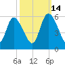 Willtown Bluff tide chart for Thursday, October 14, 2021