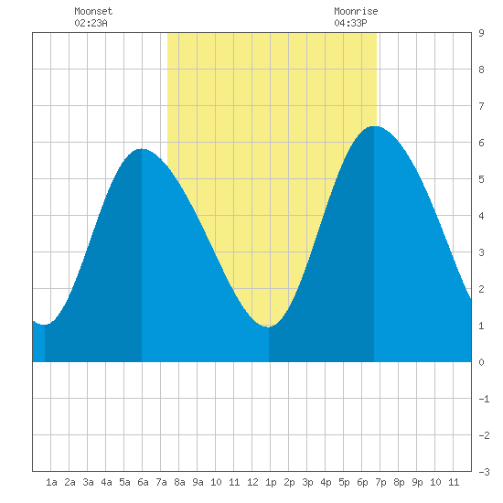 Willtown Bluff tide chart for Friday, October 15, 2021