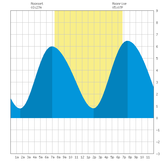 Willtown Bluff tide chart for Saturday, October 16, 2021