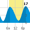 Willtown Bluff tide chart for Sunday, October 17, 2021