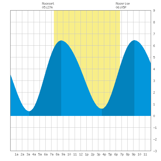 Willtown Bluff tide chart for Monday, October 18, 2021