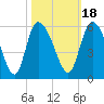 Willtown Bluff tide chart for Monday, October 18, 2021