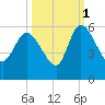 Willtown Bluff tide chart for Friday, October 1, 2021