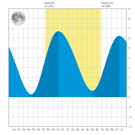 Willtown Bluff tide chart for Wednesday, October 20, 2021