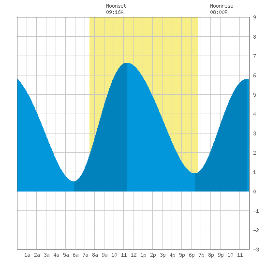 Willtown Bluff tide chart for Friday, October 22, 2021