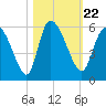 Willtown Bluff tide chart for Friday, October 22, 2021