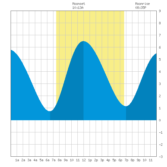 Willtown Bluff tide chart for Saturday, October 23, 2021