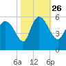 Willtown Bluff tide chart for Tuesday, October 26, 2021