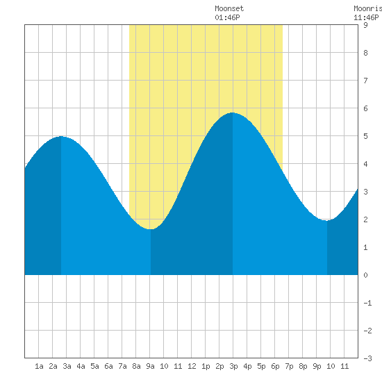 Willtown Bluff tide chart for Wednesday, October 27, 2021