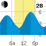 Willtown Bluff tide chart for Thursday, October 28, 2021