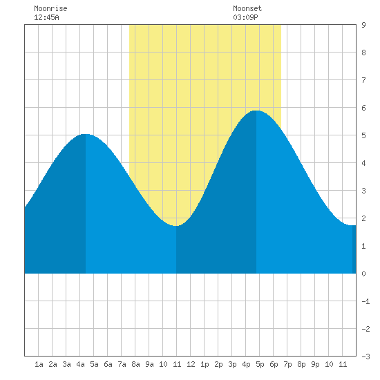 Willtown Bluff tide chart for Friday, October 29, 2021