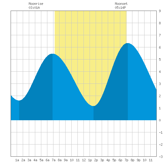 Willtown Bluff tide chart for Saturday, October 2, 2021