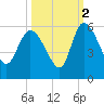 Willtown Bluff tide chart for Saturday, October 2, 2021