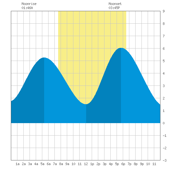 Willtown Bluff tide chart for Saturday, October 30, 2021
