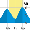 Willtown Bluff tide chart for Saturday, October 30, 2021