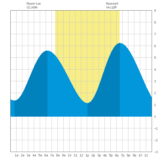 Willtown Bluff tide chart for Sunday, October 31, 2021