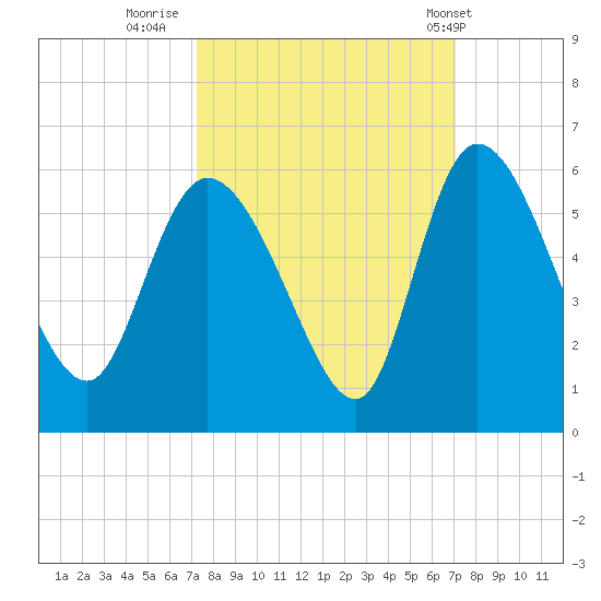 Willtown Bluff tide chart for Sunday, October 3, 2021