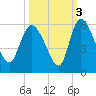 Willtown Bluff tide chart for Sunday, October 3, 2021