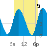 Willtown Bluff tide chart for Tuesday, October 5, 2021