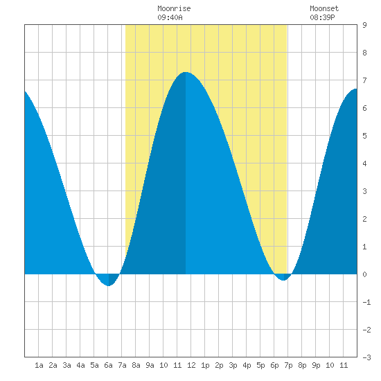Willtown Bluff tide chart for Friday, October 8, 2021