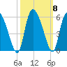 Willtown Bluff tide chart for Friday, October 8, 2021