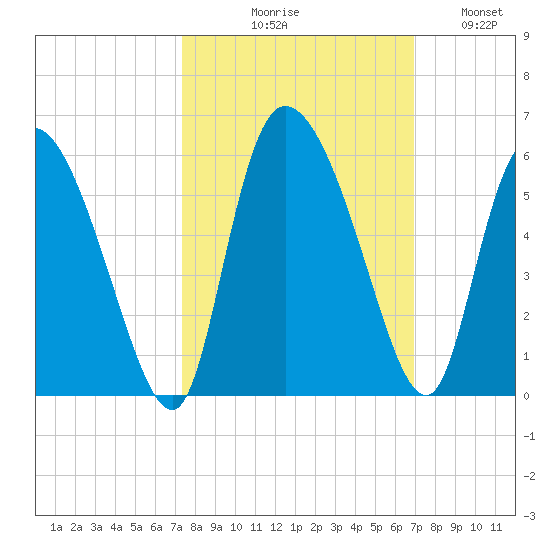 Willtown Bluff tide chart for Saturday, October 9, 2021