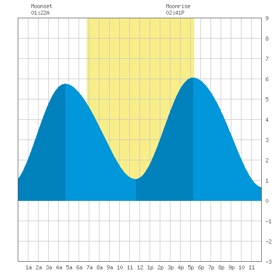 Willtown Bluff tide chart for Saturday, November 13, 2021