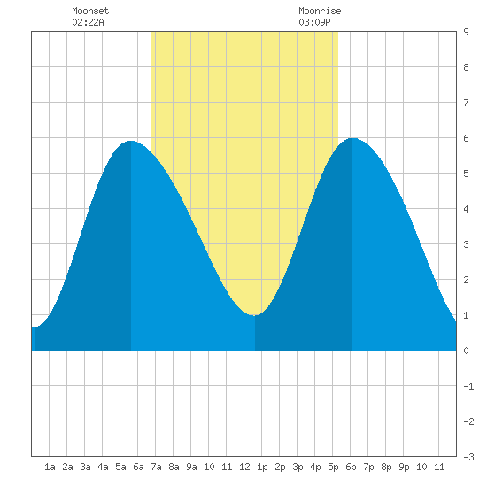 Willtown Bluff tide chart for Sunday, November 14, 2021