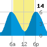 Willtown Bluff tide chart for Sunday, November 14, 2021