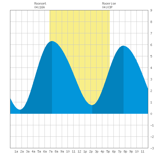 Willtown Bluff tide chart for Tuesday, November 16, 2021