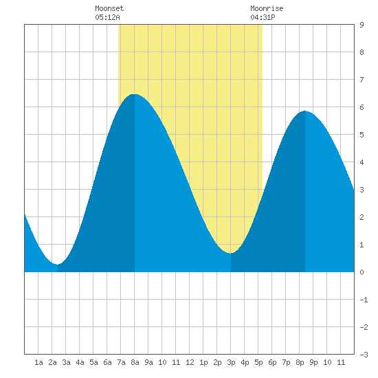 Willtown Bluff tide chart for Wednesday, November 17, 2021
