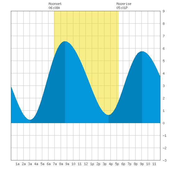 Willtown Bluff tide chart for Thursday, November 18, 2021