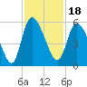 Willtown Bluff tide chart for Thursday, November 18, 2021