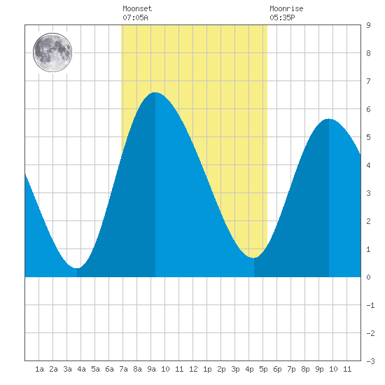 Willtown Bluff tide chart for Friday, November 19, 2021